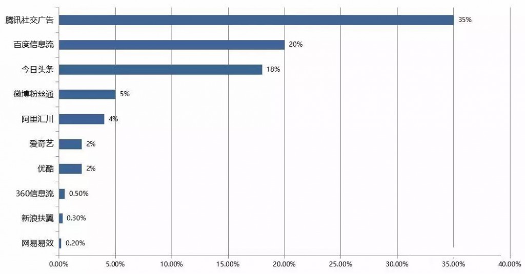 SEM培訓(xùn)-國(guó)內(nèi)移動(dòng)廣告各渠道投放占比