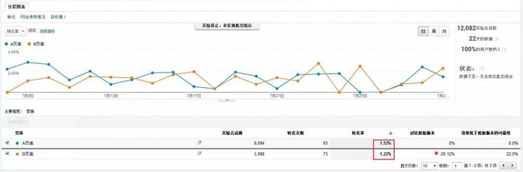 通過GA實驗功能，對頁面A/B測試