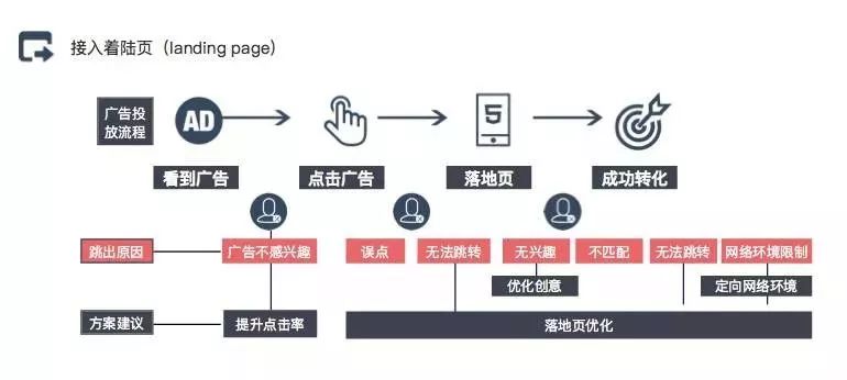 百度競價培訓-介入著陸頁的詳情圖示