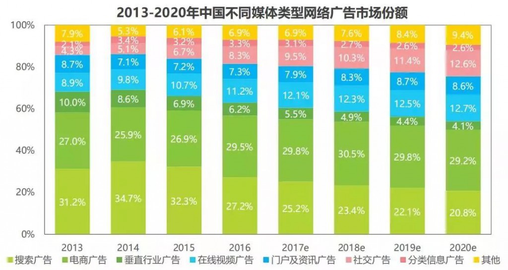 SEM培訓-中國不同媒體類型網絡廣告市場份額