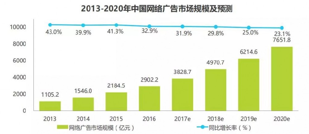 SEM-中國網絡廣告市場規模及預測