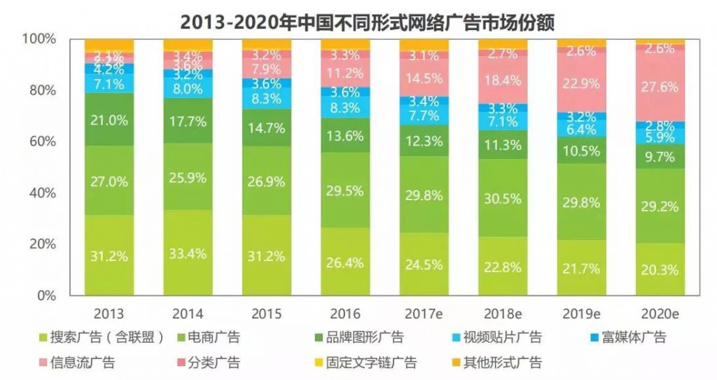 SEM-2020年中國不同形式網絡廣告稿市場份額