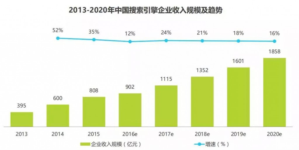 SEM培訓-中國搜索引擎企業收入規模及趨勢