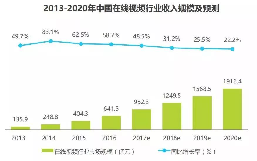 趙陽SEM-中國在線視頻行業收入規模及預測