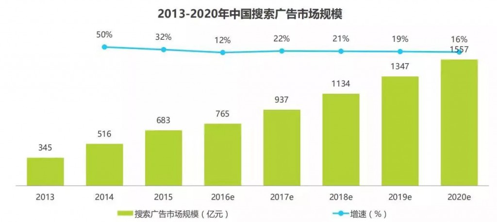 SEM培訓-中國搜索廣告市場規模