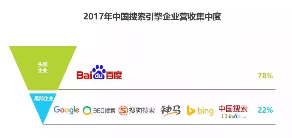 趙陽SEM-中國搜索引擎企業營收集中度