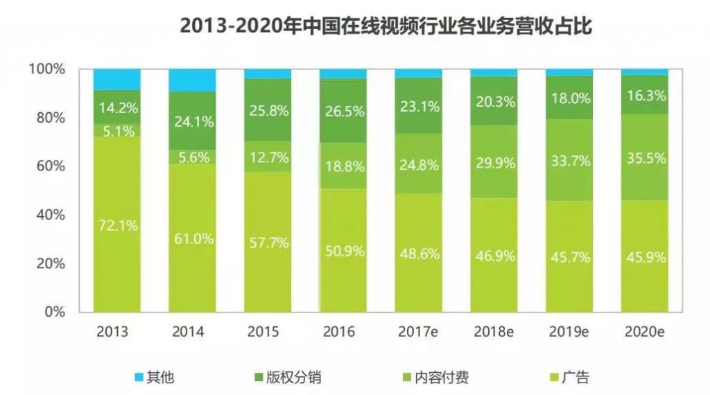 SEM-中國在線視頻行業各業務營收占比