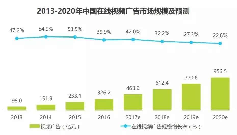 SEM-中國在線視頻行業廣告市場規模及預測