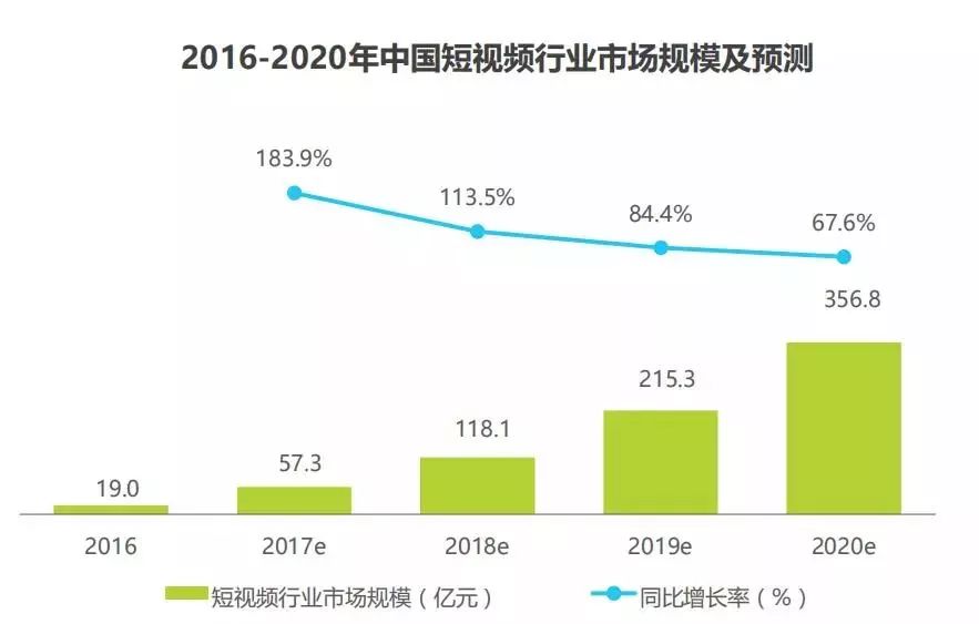 SEM-中國短視頻行業市場規模及預測