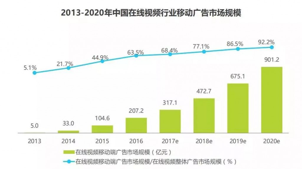 SEM-中國在線視頻行業移動廣告市場規模