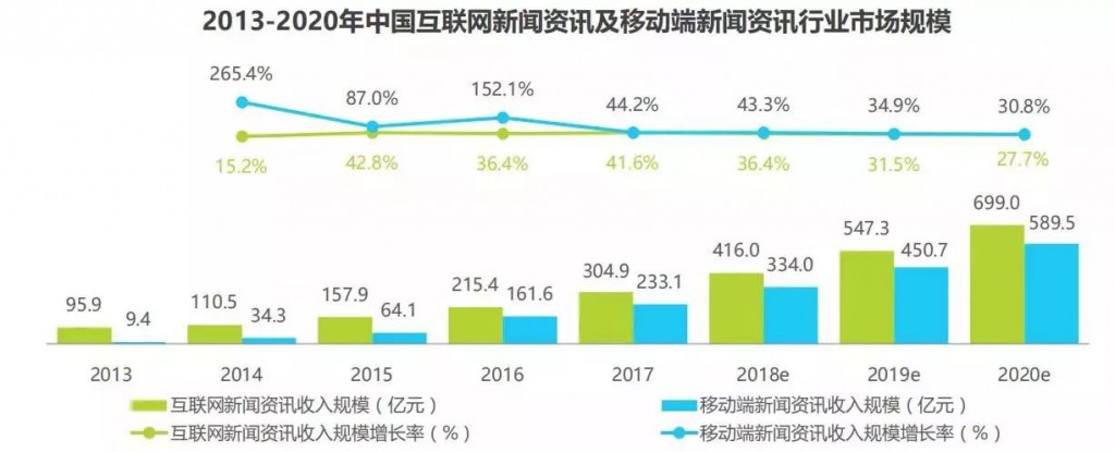 SEM-中國互聯網新聞資訊及移動端新聞資訊行業市場規模