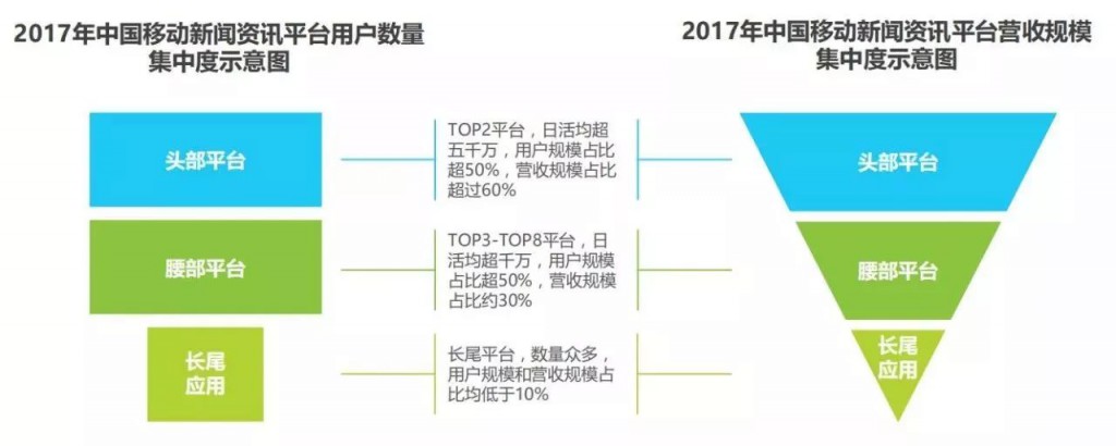 趙陽SEM-中國移動新聞資訊平臺營收規模和用戶數量集中度示意圖