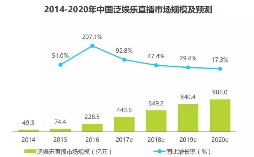 SEM-中國泛娛樂直播市場規模及預測