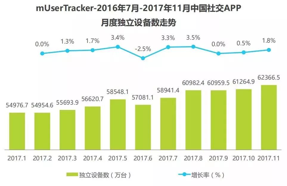 SEM-中國社交APP月獨立設備數走勢