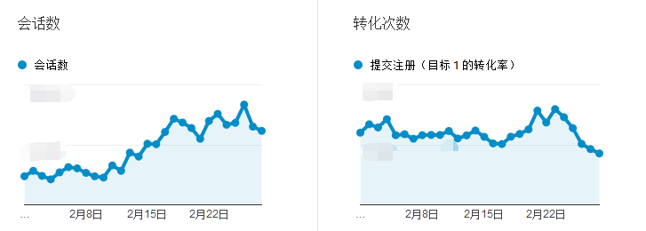 競(jìng)價(jià)培訓(xùn)-觀察轉(zhuǎn)化率趨勢(shì)變化