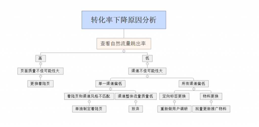 競(jìng)價(jià)培訓(xùn)-轉(zhuǎn)化率下降原因分析