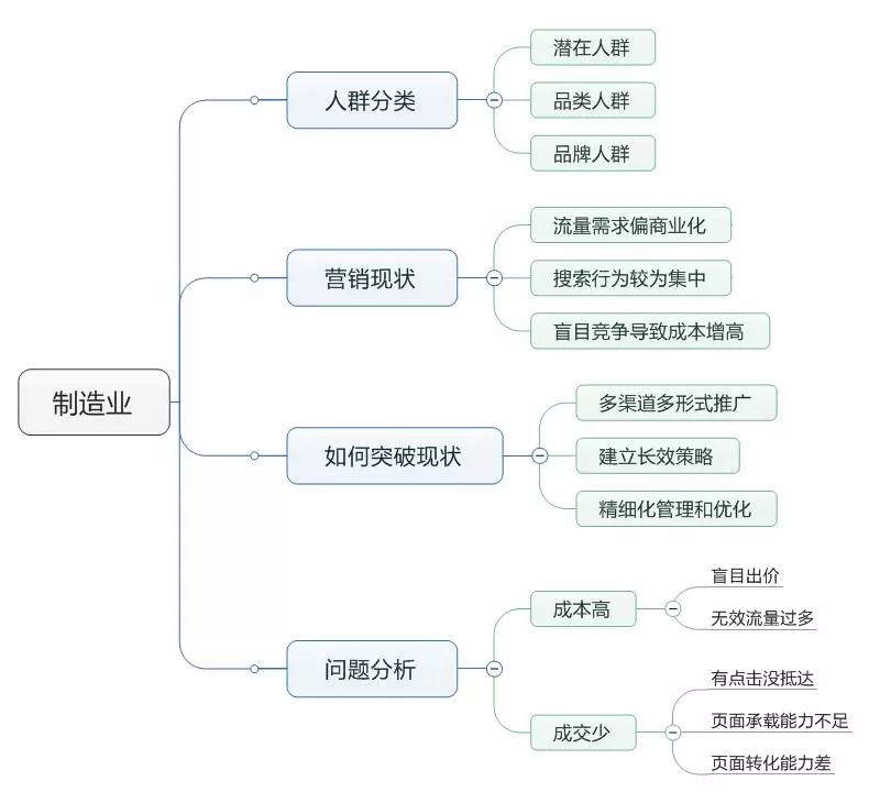 SEM培訓(xùn)-制造業(yè)的思維導(dǎo)圖