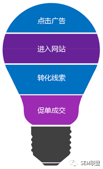 趙陽SEM培訓為您講述競價推廣的營銷思維