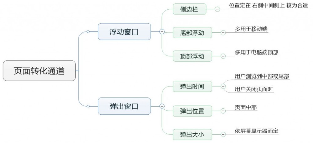 趙陽SEM培訓為您制作的轉化通道的思維導圖