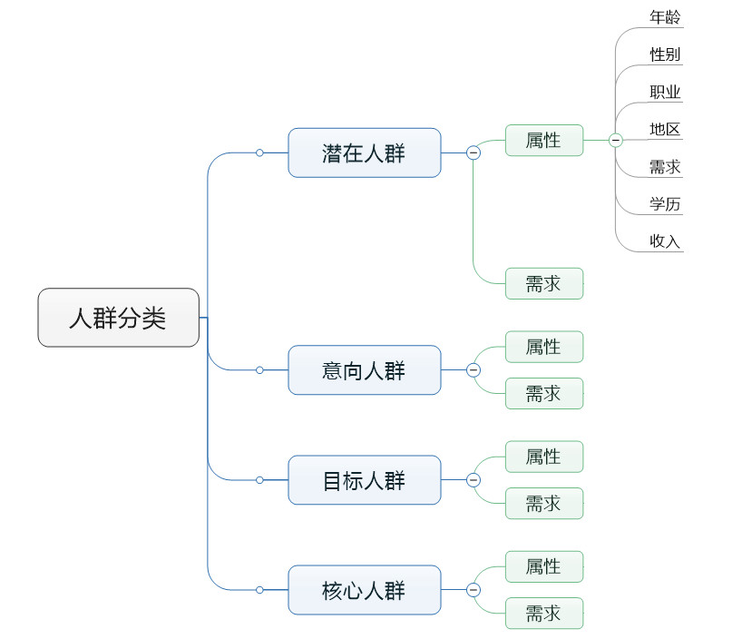 趙陽SEM培訓為您制作的人群分類四位導圖