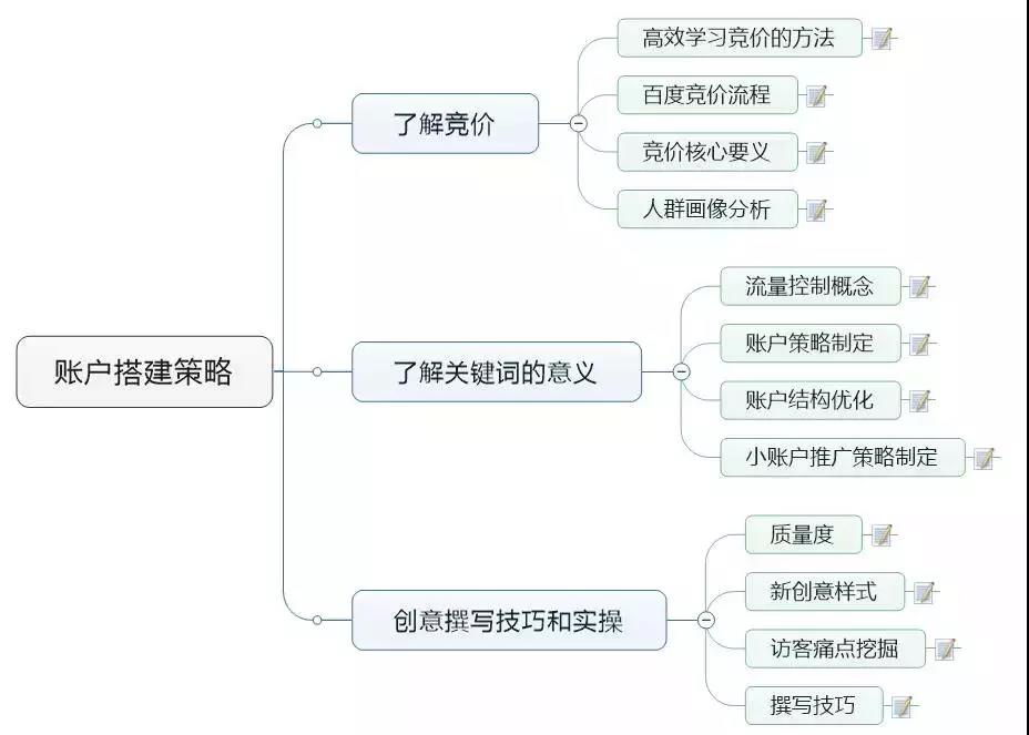 趙陽SEM培訓為您制作賬戶搭建策略思維導圖