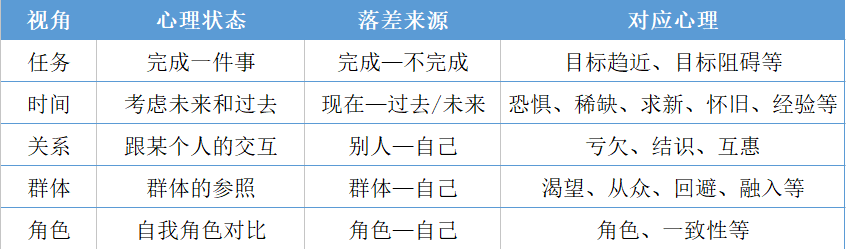 消費(fèi)落差詳情