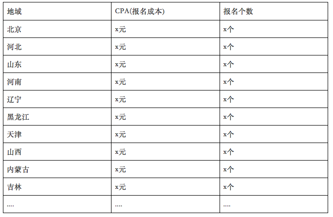 某些地域的報名數量