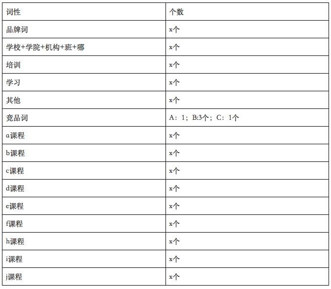 某些關鍵詞的報名數量