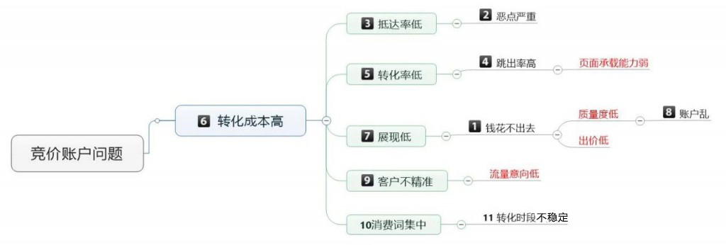 轉化成本高思維導圖