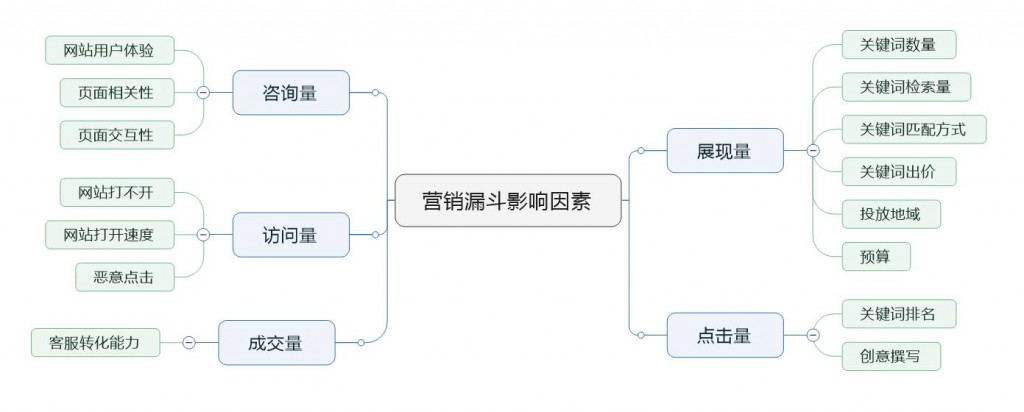 趙陽SEM培訓(xùn)為您制作影響網(wǎng)絡(luò)營銷因素的思維導(dǎo)圖