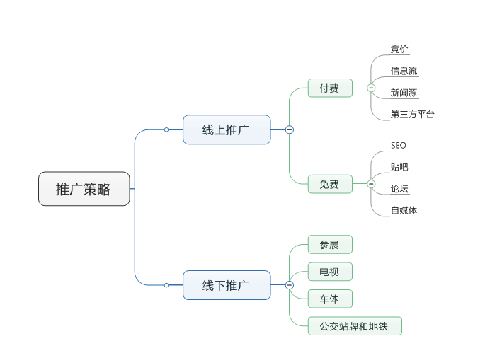 趙陽SEM培訓(xùn)為您制作的推廣策略思維導(dǎo)圖