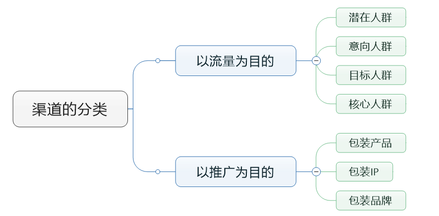 趙陽SEM培訓(xùn)為您制作的渠道分類思維導(dǎo)圖